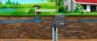 Where to locate a septic tank according to SNiP