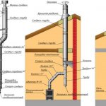 Installation of chimney pipes