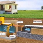 The principle of operation of a septic tank for a private house