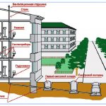Sewage diagram of an apartment building