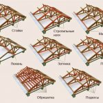 gable roof installation - main elements
