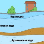 Types of groundwater